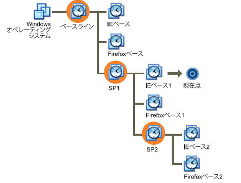 プロセスツリー内の復元ポイントとしてのスナップショット