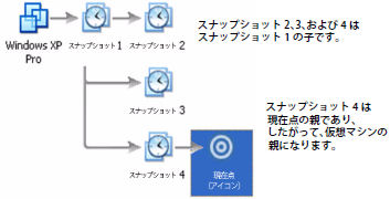 スナップショット間の親子関係