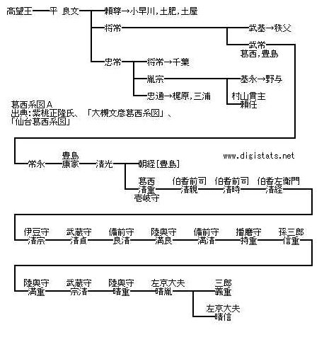 仙台葛西系図