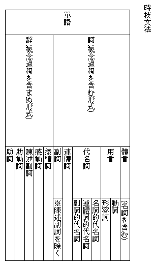 時枝誠記の文法學説