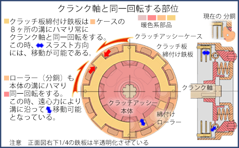 軸と同一回転する部位