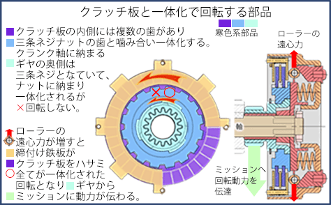 クラッチ板と回転する部品