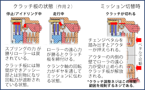 クラッチの「入・切」