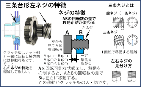 三条台形左ネジの特徴図