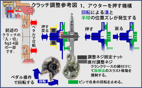 調整ネジ部の構造