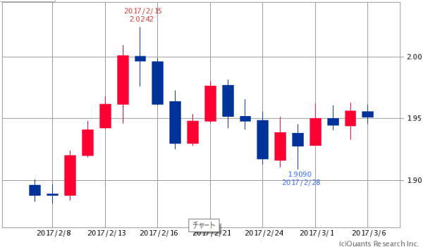 ロシア・ルーブル　為替レート1ヶ月(2017年3月6日)