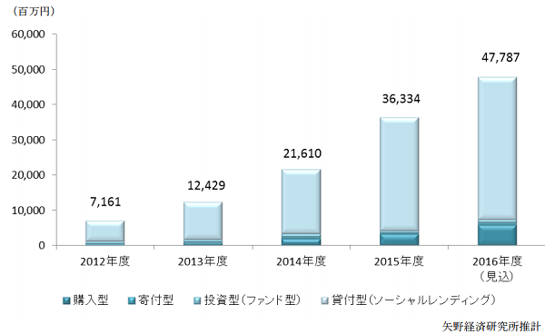 日本クラウドファンティングの市場規模（2012年～2016年）