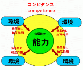 図1.　コンピタンスとは (White,R.)