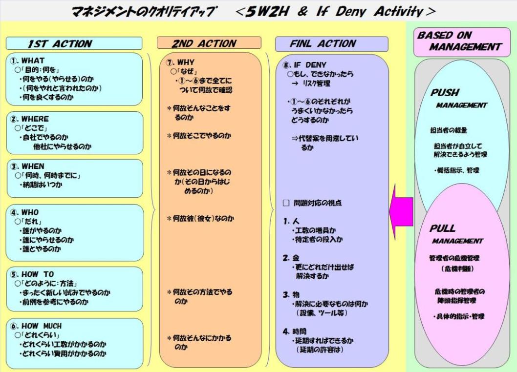5W2H MANAGEMENT