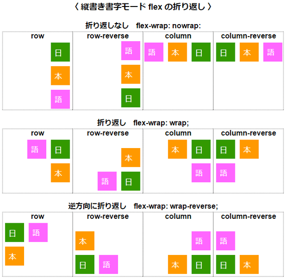 フレキシブルボックスレイアウト