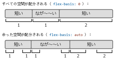 flex主軸方向の設定説明図（絶対的flexと相対的flex）