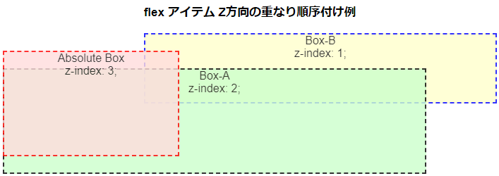 絶対配置を含む flex アイテム z方向の重なり順序付け説明図