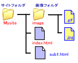 サイト構成図 