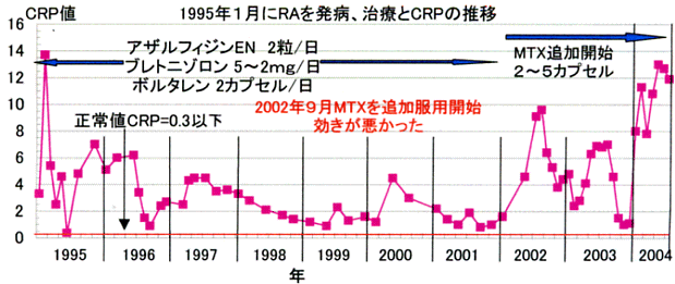 値 crp 正常