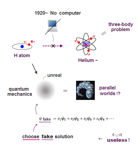 Quantum mechanics, field theory are false.