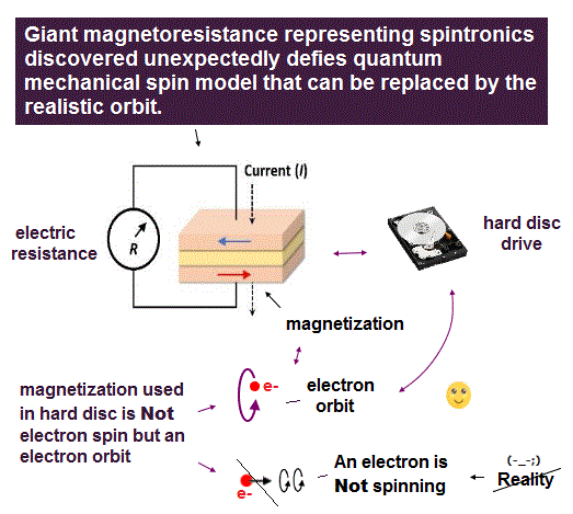 Quantum mechanics, field theory are false.