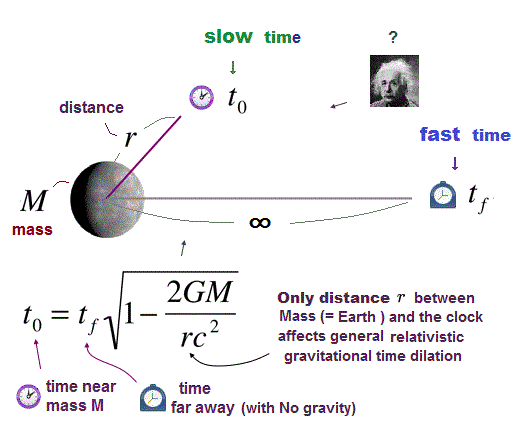 perhaps-gravity-should-not-be-viewed-as-just-slowing-down-time-in