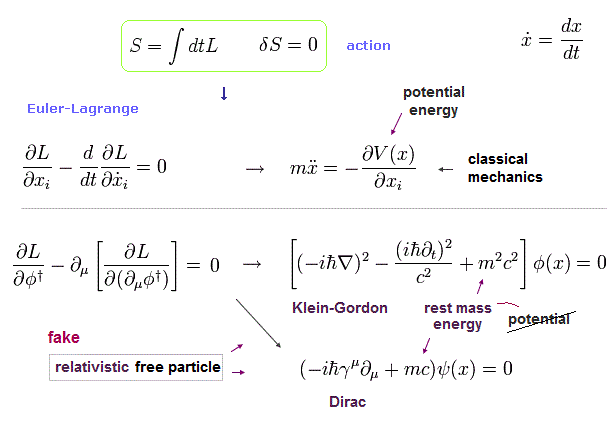 場の量子論の終焉 － (非)相対論的量子力学の真実