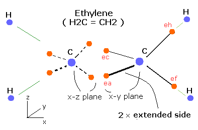 ethylen model
