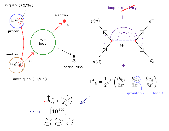 万物の理論と宇宙論の失敗