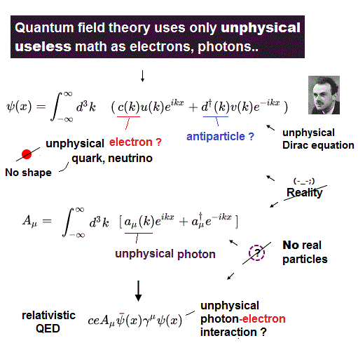 場の量子論の終焉 － (非)相対論的量子力学の真実