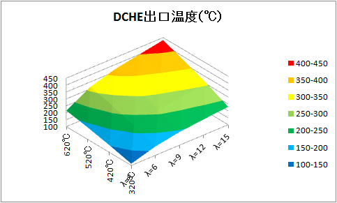 DCHEox