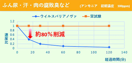 消臭効果試験結果-腐敗臭など