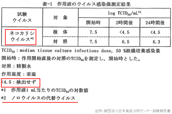 ウイルス不活化試験