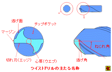 資料室 ２．加工 メイン ２３．ドリルの研ぎ方