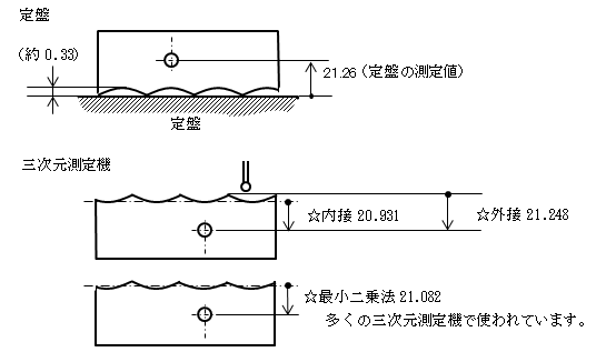 測定工具の使い方 ２．使用方法 メイン ２．１０ ３次元測定機の最小二乗法