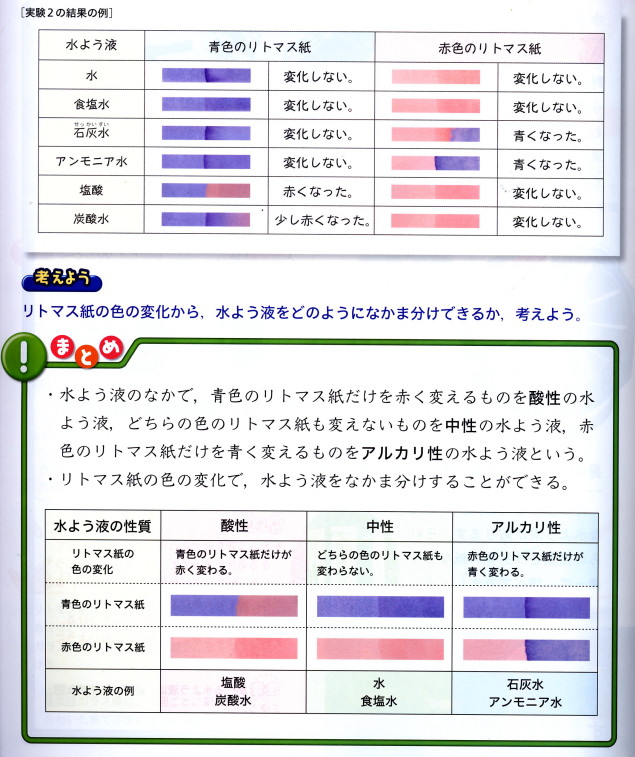 食塩水は アルカリ性