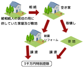 空き家譲渡図スマホ