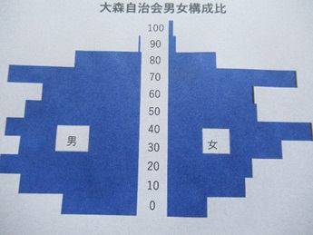 分布図