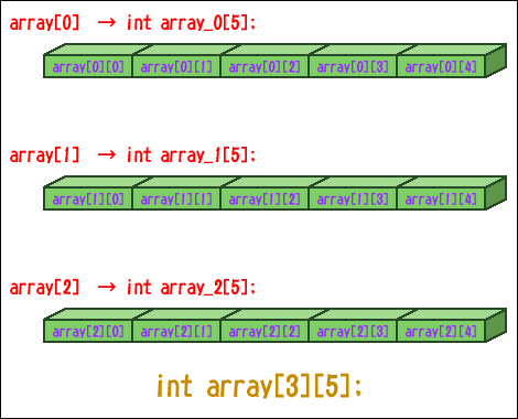 int array[3][5];
