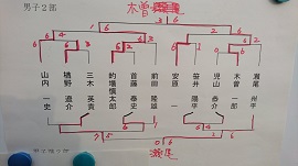 男子２部