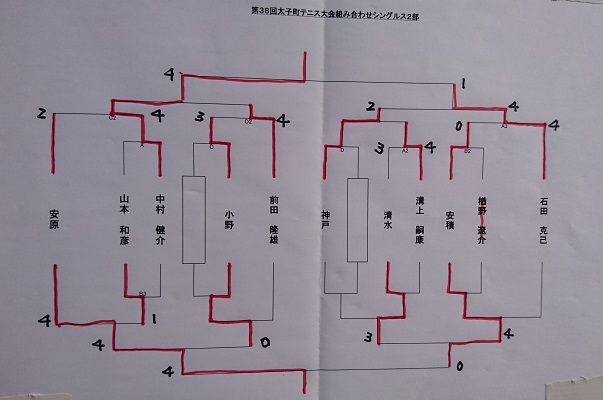 二部結果