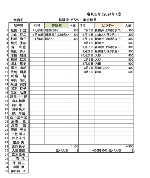 令和６年度会計報告