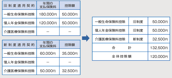 新旧両制度の適用対象契約に加入で、旧制度適用控除額が40,000円超のケース