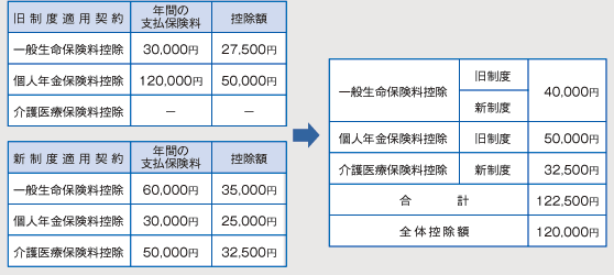 新旧両制度の適用対象契約に加入で、旧制度適用控除額が40,000円以下のものと、40,000円超のものが混在するケース