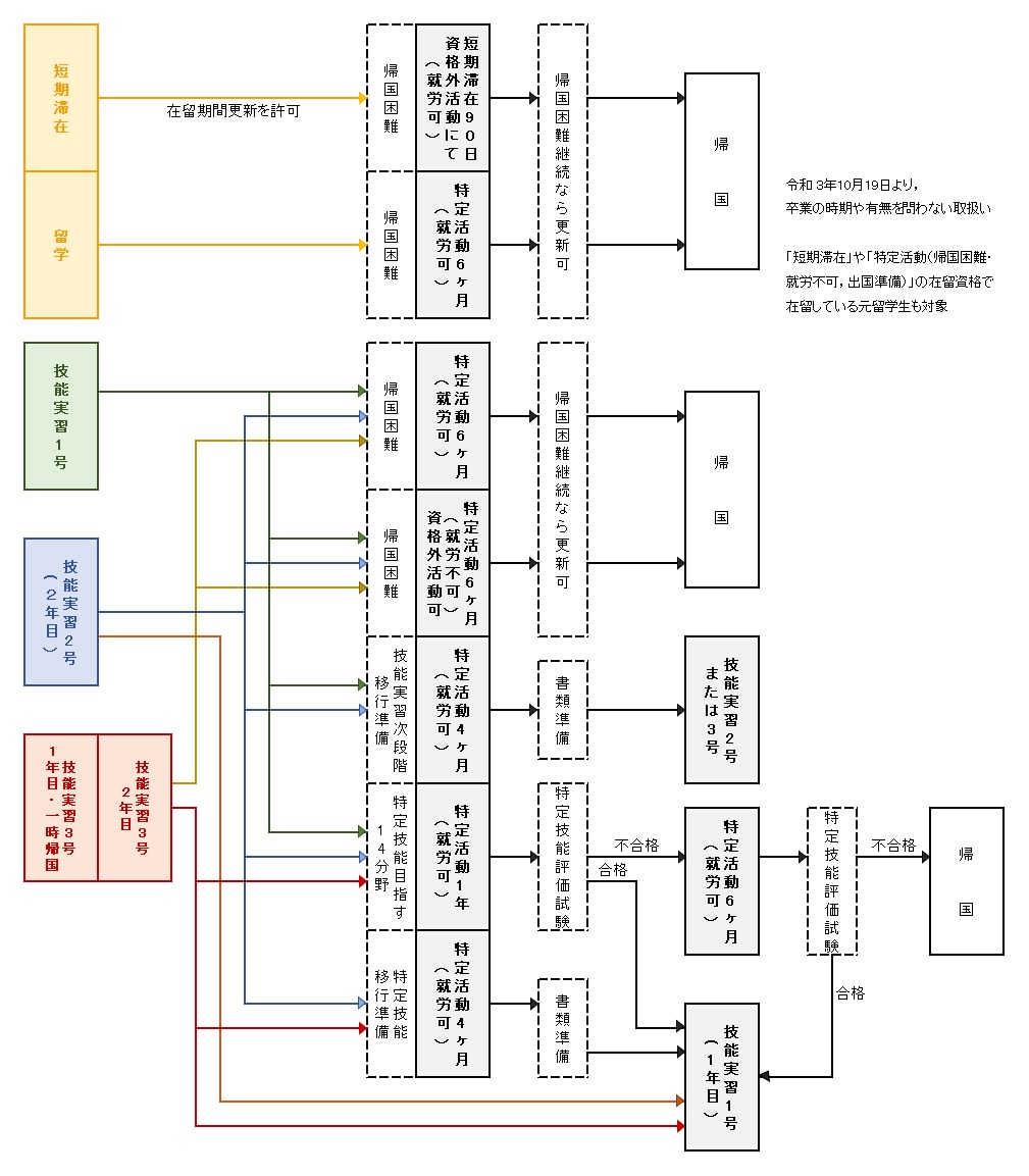 コロナ禍帰国困難外国人