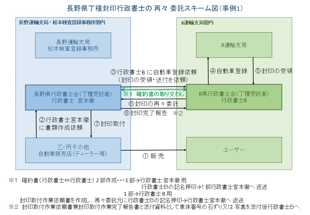 丁種封印再々委託
