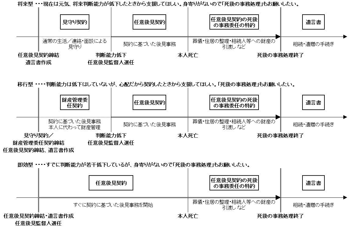 成年後見制度