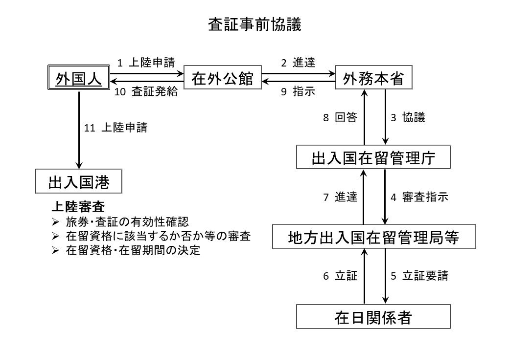 入国事前審査