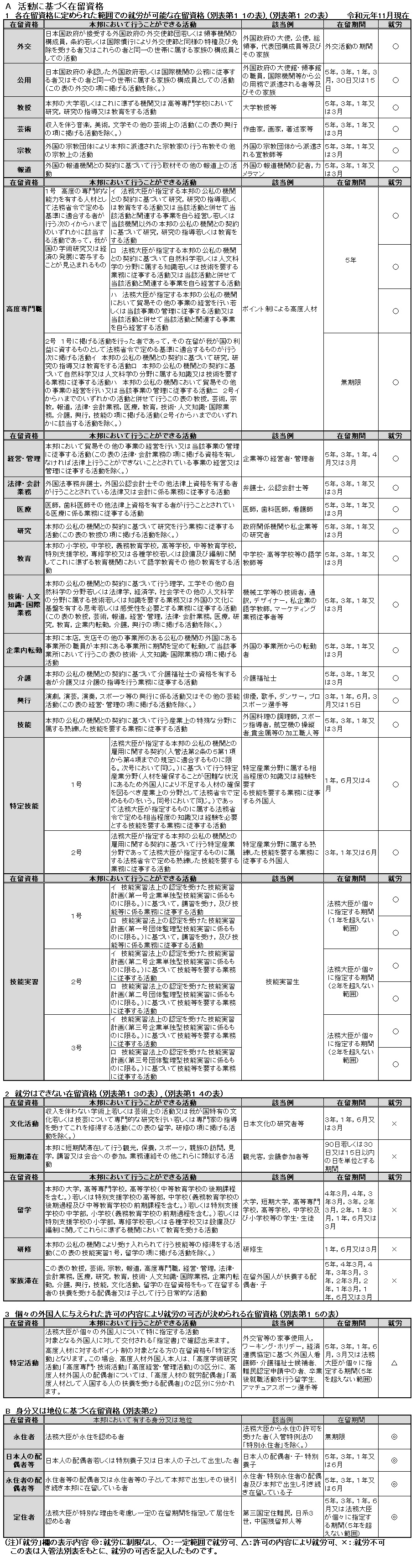 在留資格一覧表