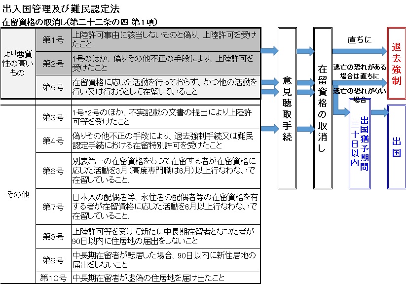 在留資格の取消し制度