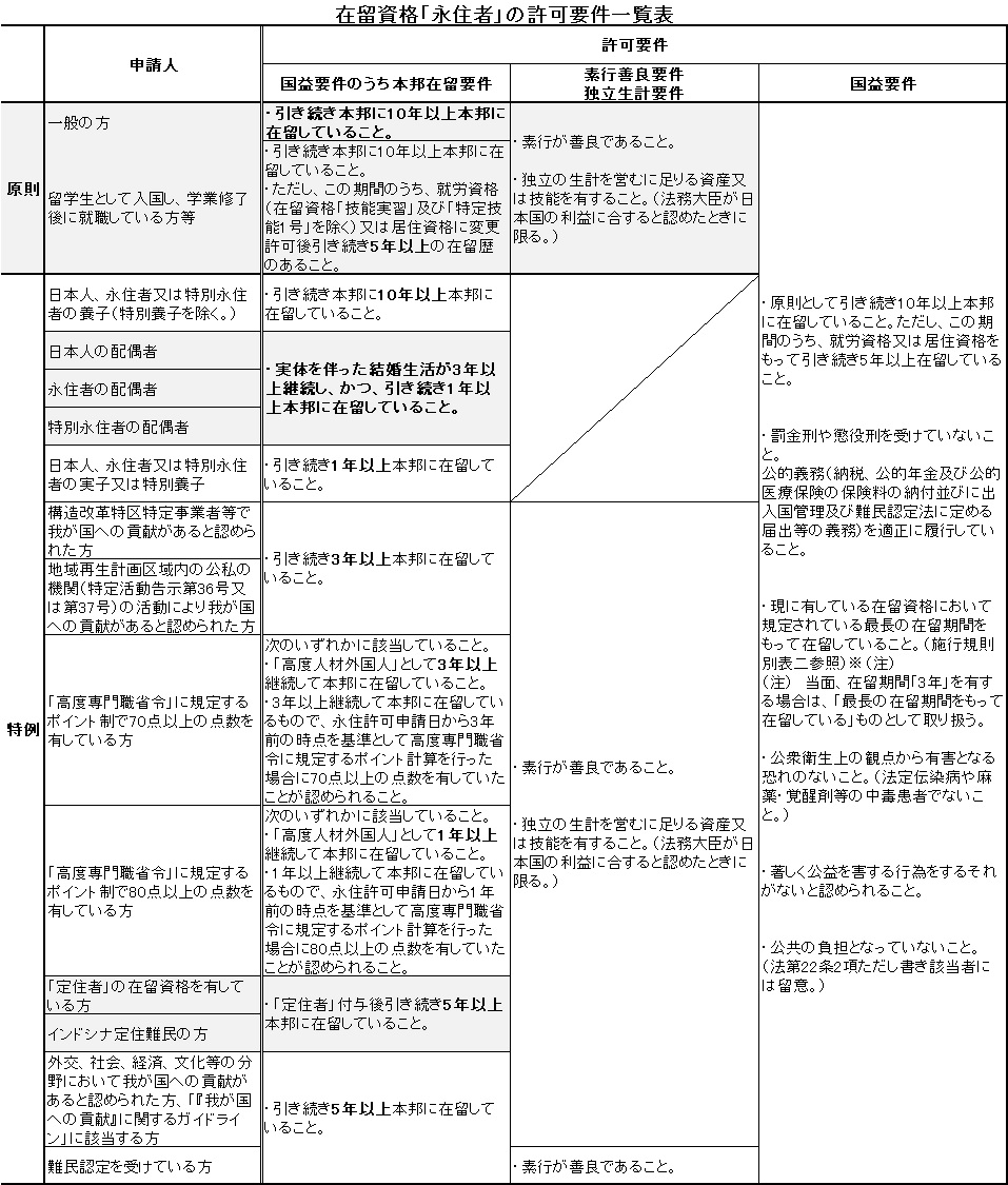 永住者の許可要件
