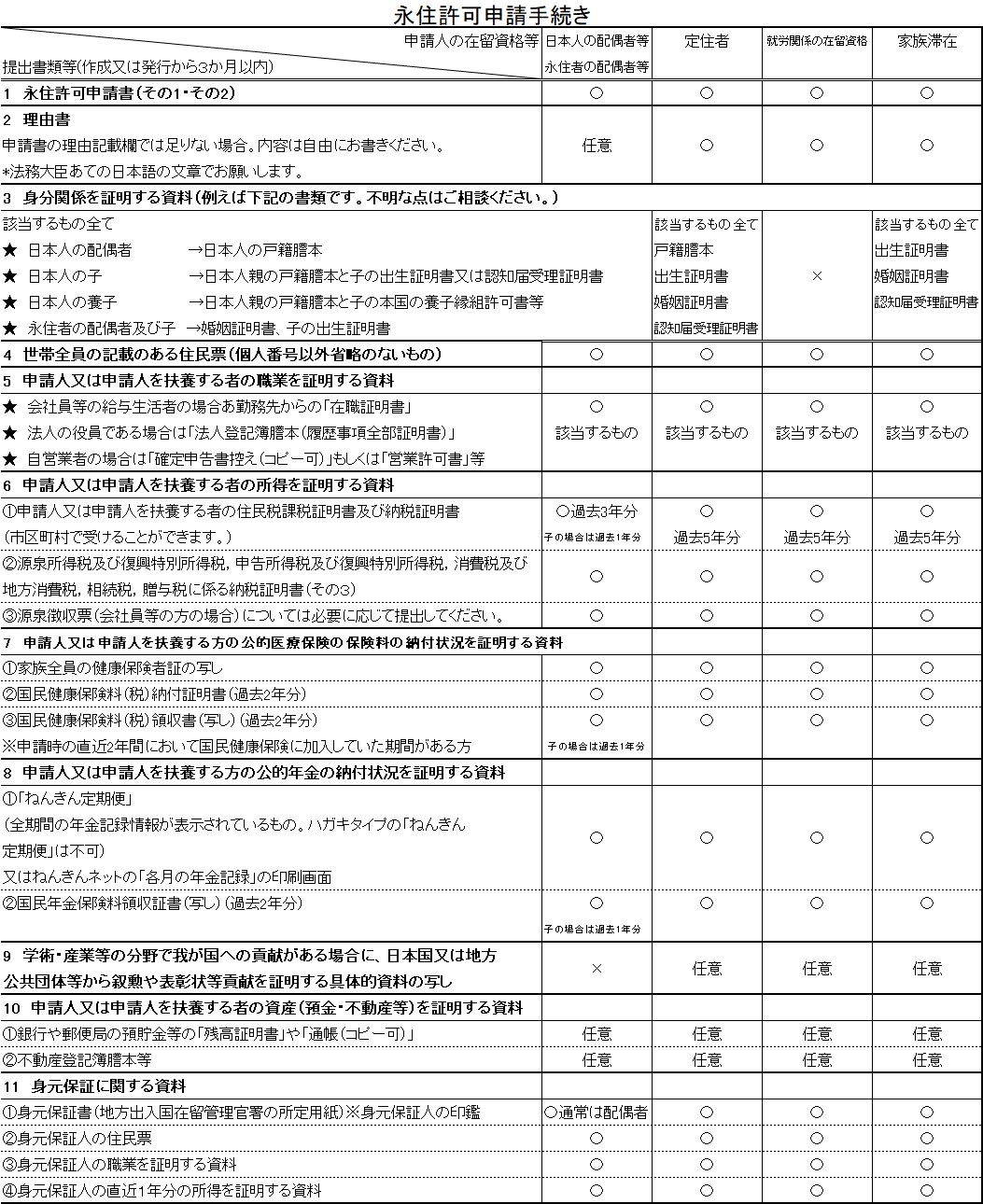 永住者の許可手続き