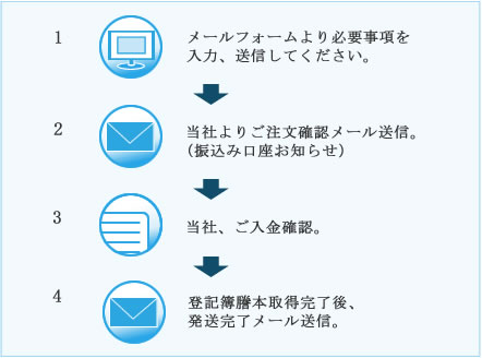 取得までの流れ