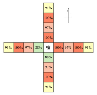 「×スプリングフロア→床のヤリ」のヒットレート分布図