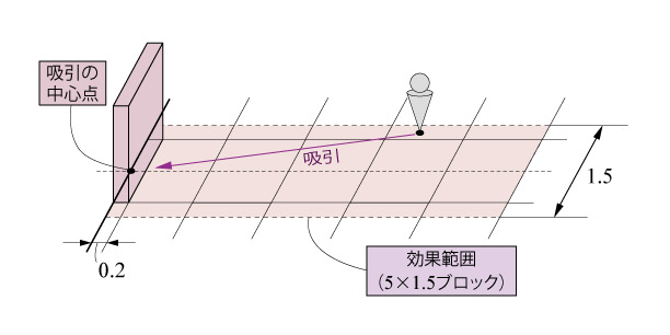 □マグネット系トラップの効果範囲